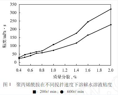 搅拌速度对国产精品麻豆欧美日韩WW溶解浓度的影响